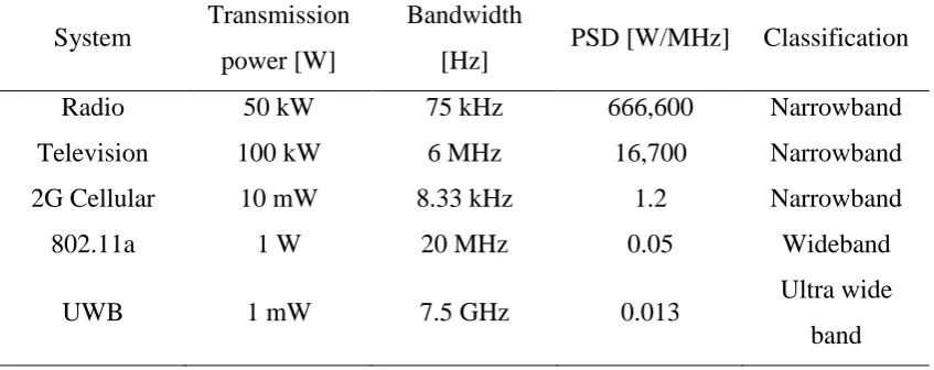 Table 2.1: A comparison of PSD of commonly used broadcast systems (Ghavami et al., 2004) 