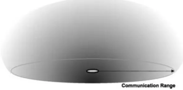 Figure 2.7:  Decreasing signal transmitted by a transmitting node. The signal is send with specific signal strength which decreases as the square of distance