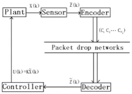 Figure 1.Networked control systems