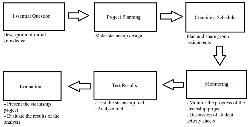Figure 1.  Steps for STEAM Project Based Learning 