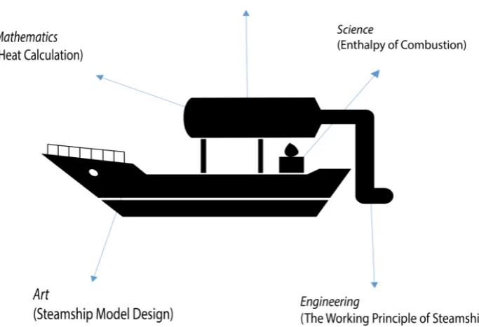 Figure 2.  Steamship STEM Project Design 