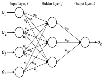 Figure 2.1: Multilayer Perceptron (MLP)  