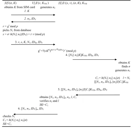Figure 1. The on-line authentication process of Lee et al.’s protocol 