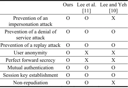 Table 2. Properties of the improved protocol and previously proposed protocols 