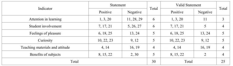 Table 3.  Results of questionnaire statements of students' interest in physics 