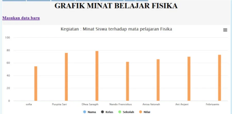 Figure 5.  Graph of E-Assessment Data Results 