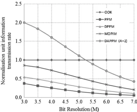 Fig. 2DAPPM unit transmission rate comparison