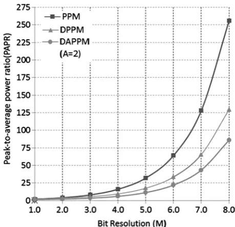 Fig. 4DAPPM of PAPR comparison