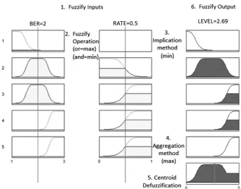 Fig. 6Surface viewer for BER degradation to modulation level