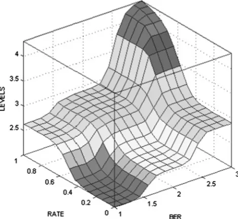 Fig. 9Surface of amplitude level (A) against the BER level andchange rate
