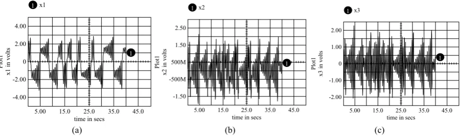Figure 1. Given initial condition x 0 , 0 , 00.1, ,1.0 0.11x2x3, the simulated time response  by MATLAB to (a) x1, (b) x2, (c) x3 