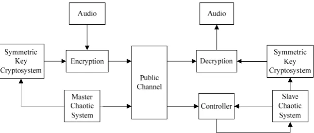 Figure 5. An audio encryption/decryption flow in a chaotic synchronization cryptosystem 