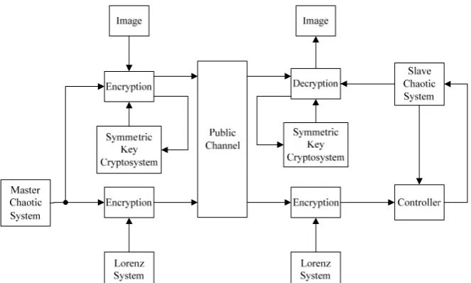 Figure 8. Image encryption/decryption flow of a chaotic synchronization cryptosystem 