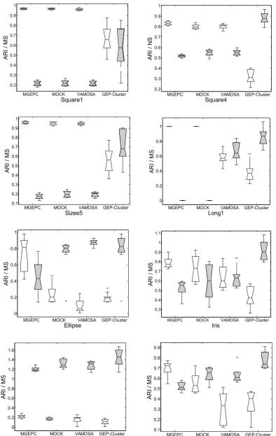 Figure 5. Boxplots showing the distribution of ARI values (with a white pattern) and MS values (with a grey pattern) for four clustering algorithms on eight data sets 
