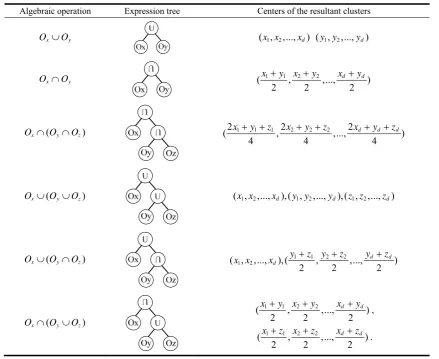 Table 1. The clustering algebraic operations, the corresponding expression trees and the centers of the resultant clusters 