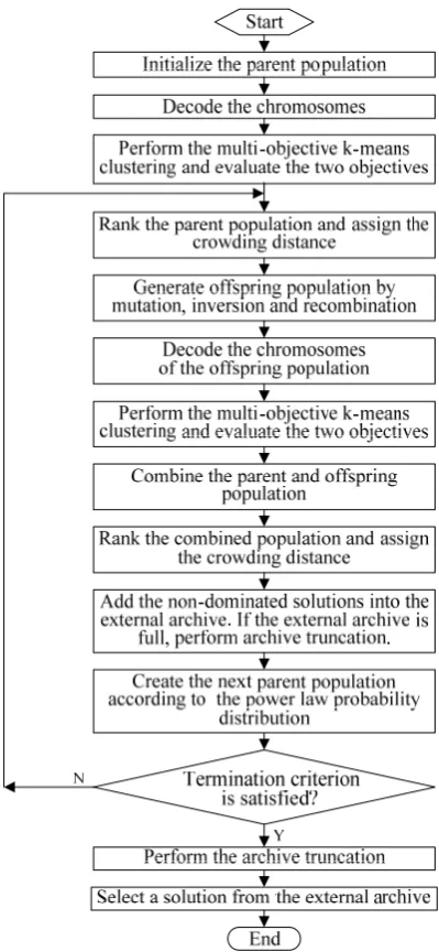Figure 2. Flowchart of the MGEPC 