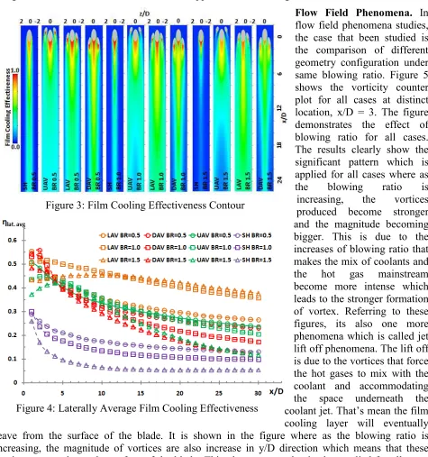 Figure 3: Film Cooling Effectiveness Contour 