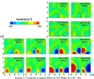 Figure 5: Vorticity Contour Plot on YZ Plane at x/D = 03 