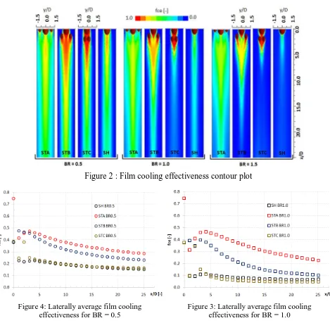 Figure 2 : Film cooling effectiveness contour plot 