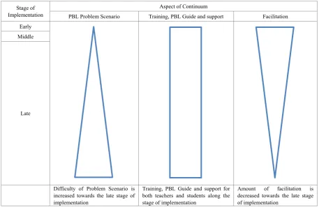Figure 1.  Visualisation and summarises of the aforementioned insights into a continuum of PBL implementation 
