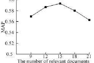 Fig.3. Results for the number of relevant feedback documents   