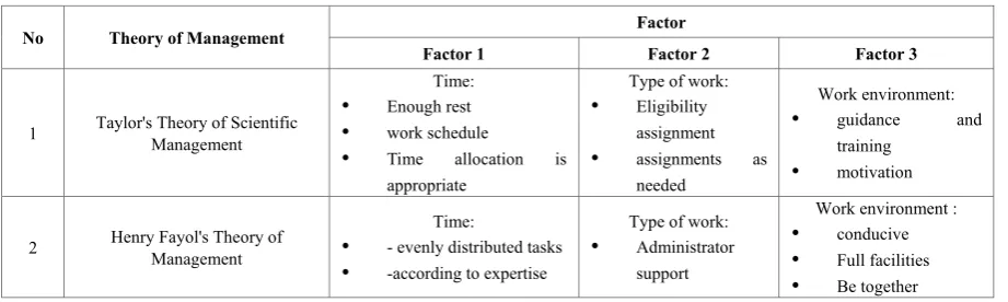 Table 1.  Summary of Management Theories for Teacher Task Load Factors 