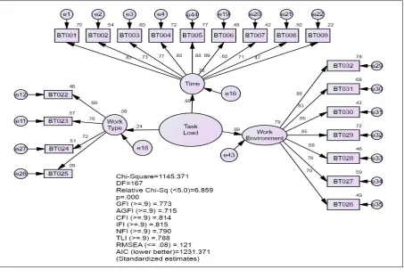 Figure 2.  CFA for Task Load (Modified) 
