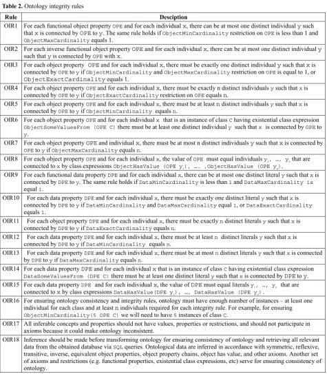 Table 2. Ontology integrity rules 