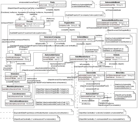 Figure 1. Vehicle ontology represented by UML class diagram (annotations are not visualized due to space limits) 