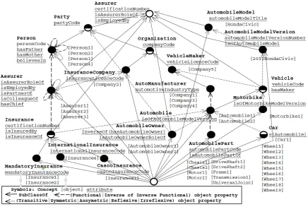 Figure 2. Concept lattice of the Vehicle ontology 