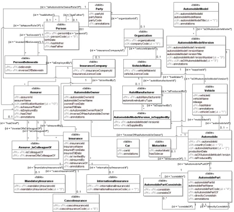 Figure 4. Relational database schema for Vehicle ontology 