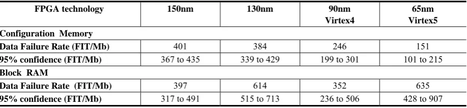 Table 1. Failures in time by FPGA technology 