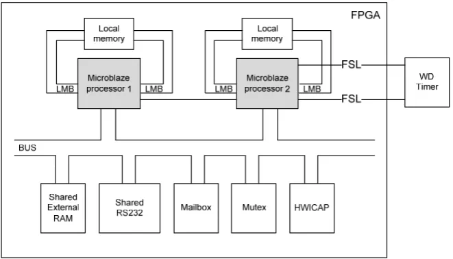 Figure 5. Block diagram of the dual-processor system 