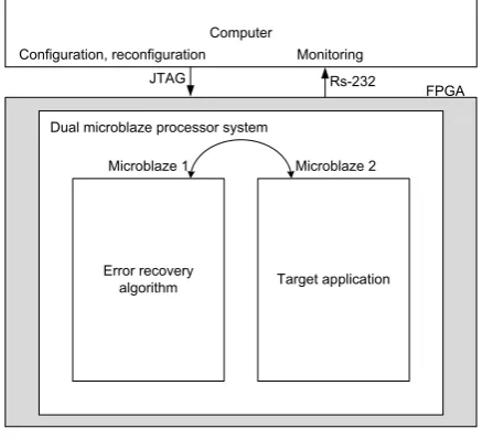 Figure 6. The structure of fault emulation system 