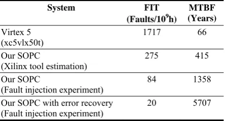 Table 4. SEU reliability estimation of our dual processor system 
