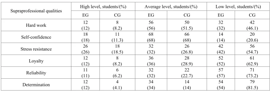 Table 2.  Results of formative experiment 