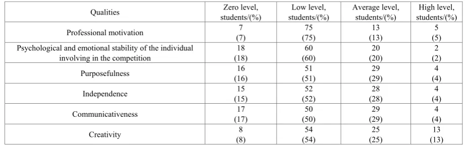Table 3.  Results of the ascertaining experiment 