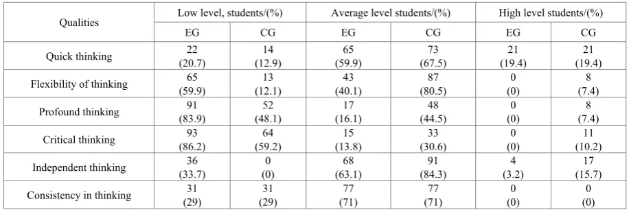 Table 4.  Results of the formative experiment 