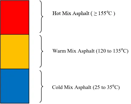 Figure 1  Typical mixing temperature range for asphalt mixtures [7]  