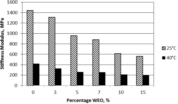 Figure 1 shows the ITSM results for temperature of 25°C and 40ºC. The results showed that the stiffness modulus  apparently  decreases  with  the increasing  temperature as well as the WEO the strain is increased under applied load, and thus it will lower 
