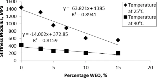 Figure 2: Relationship of stiffness modulus and percentage WEO  