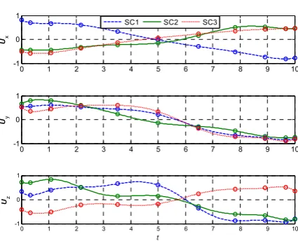 Figure 4. Changes of the global best of all spacecraft 