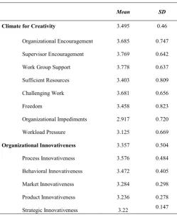 TABLE I.  MEAN AND STANDARD DEVIATIONS