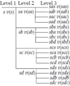 Figure 1. A ppeer’s ms-tree 