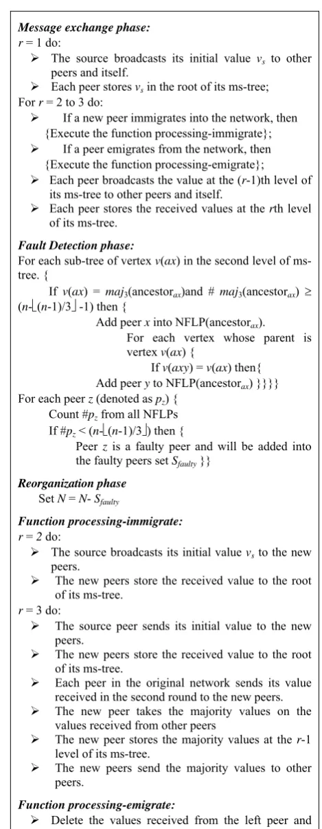 Figure 2. The protocol FDP2P 