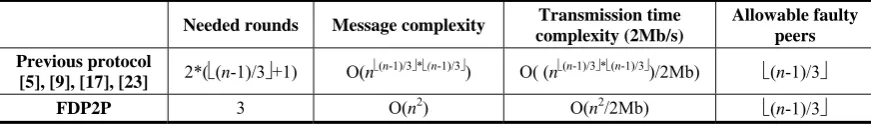 Table 1. Comparison between FDP2P and previous protocols 