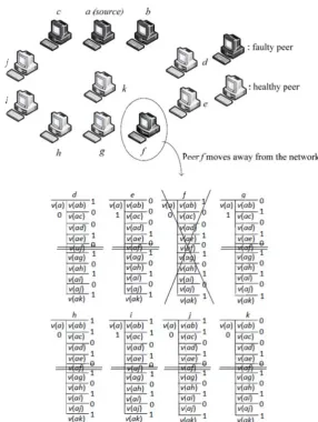 Figure 3.F (g) Thhe results of thee third round of message exchaange phase for ppeer d