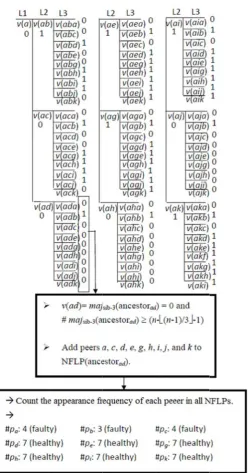 Figure 33. (h) The proceedure of findingg out the faulty ppeers. 