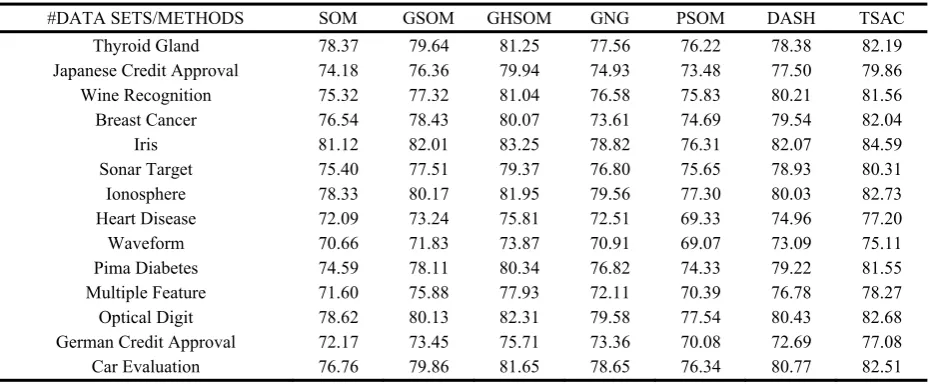 Table 1. The details about the selected data sets from UCI data set 