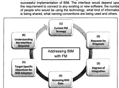 Figure 4: (Adopted from: BIM Implementation, Addressing BIM with FM 2012) 
